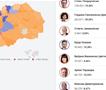 ДИК: Силјановска Давкова 39,50%, Пендаровски 19,30% од гласовите 