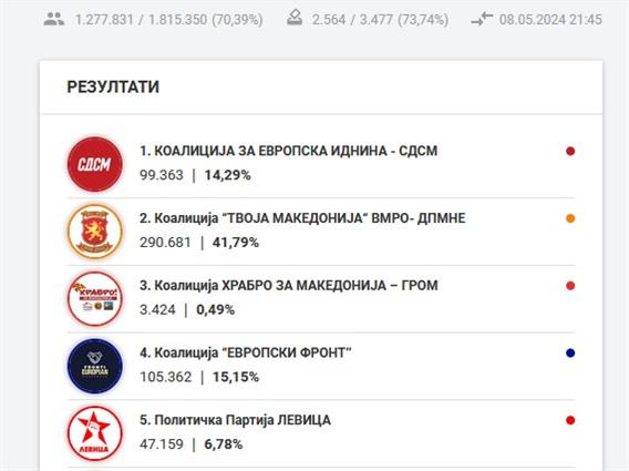 (НОВО 2) ДИК 50% гласови ПАР.ИЗБ.: СДСМ 58.198, ВМРО-ДПМНЕ 172.592