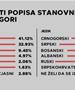 Соопштени резултатите од Пописот во Црна Гора: Зголемен бројот на жители за два отсто